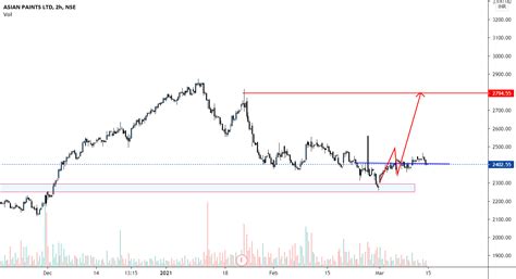 ASIAN PAINTS CHART ANALYSIS for NSE:ASIANPAINT by rahulvijayan ...