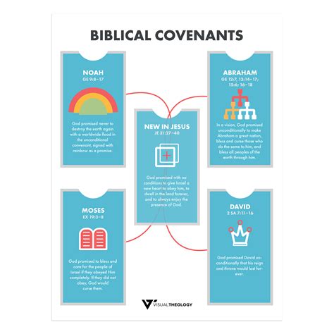 Biblical Covenants – Visual Theology