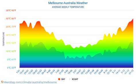 Weather and climate for a trip to Melbourne: When is the best time to go?