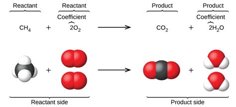 Methane Gas: Methane Gas Reacts With Chlorine Gas