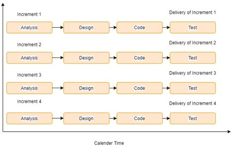 Iterative Enhancement Model in Software Engineering - easytechnotes