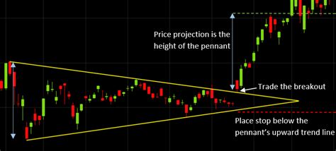 7 Chart Patterns That Consistently Make Money Pdf - Torres Dickclonsund