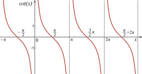 Cotangent Calculator - Calculate cot(x) - Inch Calculator