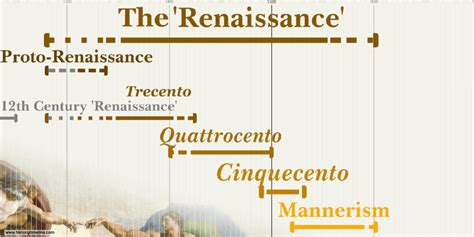 Renaissance Timeline - HistoryTimeline.com