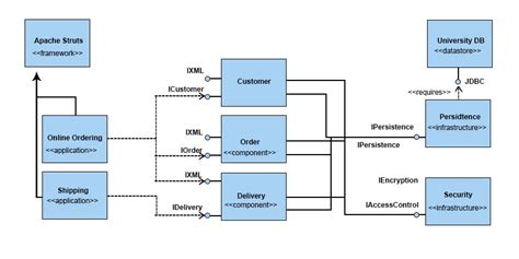 UML Component Diagram | Learn Types of Symbol In UML Component