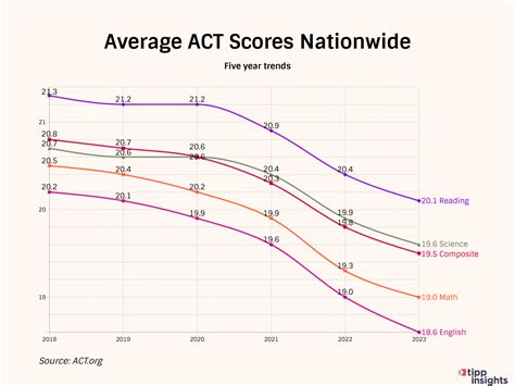 ACT Scores Drop Again; Crisis in American High Schools Worsens