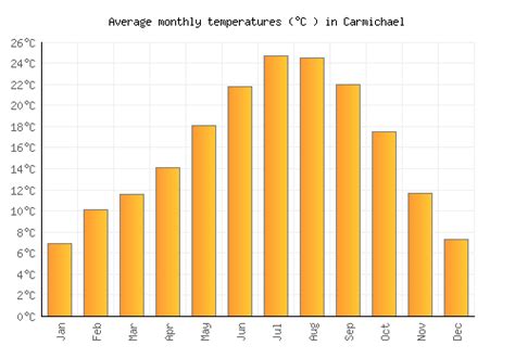 Carmichael Weather averages & monthly Temperatures | United States ...