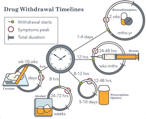 Drug Withdrawal Symptoms, Timelines, and Treatment