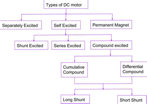 What Is Dc Motor And Its Types | Webmotor.org