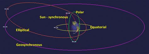 Geosynchronous transfer orbit (GTO) - INSIGHTS IAS - Simplifying UPSC ...