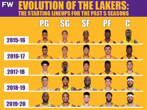 Lakers Roster 2019 - Los Angeles Lakers Final Roster Highlights 2019 20 ...