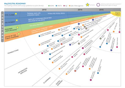 Digital Roadmap Visual Example | Infographic marketing, Roadmap ...