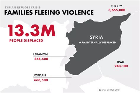 Breaking Down the Syrian Refugee Crisis: Understanding the Humanitarian ...