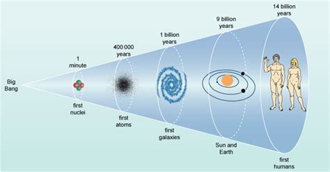 Galaxies, stars and planets: Figure 17 Cosmic time, from the Big Bang ...