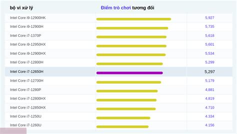 Intel Core i7-12650H: Hiệu năng gaming, đồ họa " Đột Phá