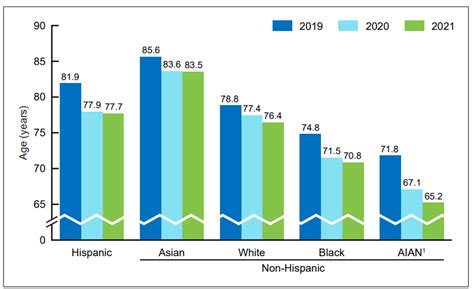 U.S. Experienced Steepest Two-year Decline in Life Expectancy in a ...