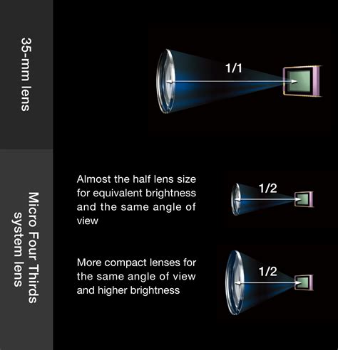 Benefits of Micro Four Thirds | Micro Four Thirds