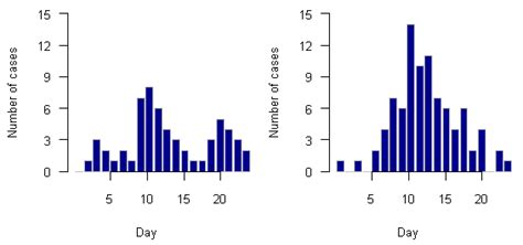 Epidemic curves. The plot on the left is typical of a propagated ...