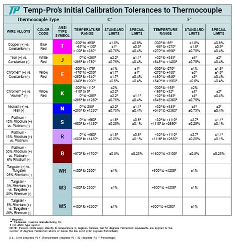 Choosing The Right Thermocouple For Maximum Productivity