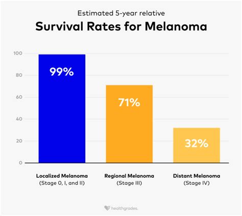 Melanoma Survival Rate: Outlook and Factors Affecting Survival