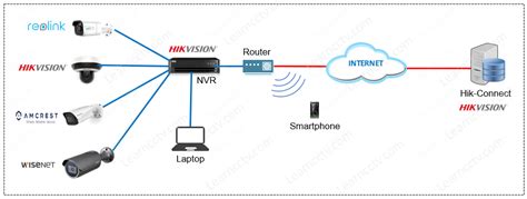 How to add an IP camera to a Hikvision NVR (easy step-by-step) - Learn ...