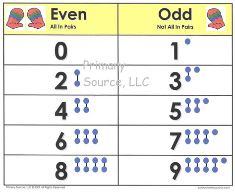 Ms. Elaine's Class Year 4.1: Odd and Even Numbers