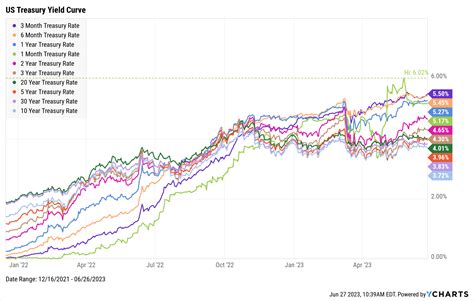 The Inverted Yield Curve: What It Means and How to Navigate It - YCharts