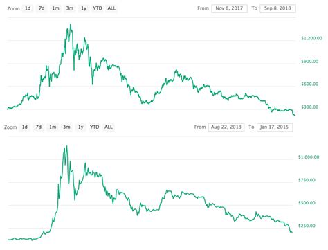 ETH chart from Nov 2017 to now VS BTC chart from Aug 2013 to Jan 2015 ...