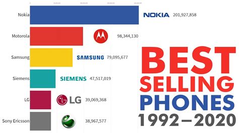 Most Popular Mobile Phone Brands (1992-2020) - YouTube