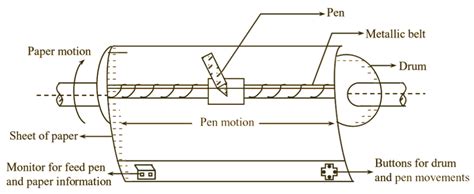 What is Plotter? Working, Types, Limitations & Advantages ...