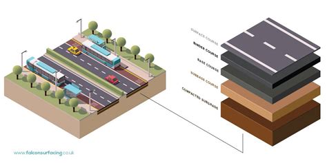 Components Of Road Structure And Method Of Construction | Engineering ...