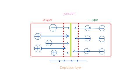 PN junction Diode- Formation- 2 Characteristics of PN junction diode.