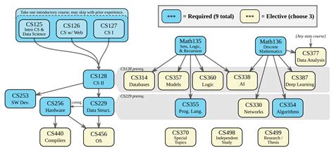 Computer Science - Overview & Requirements