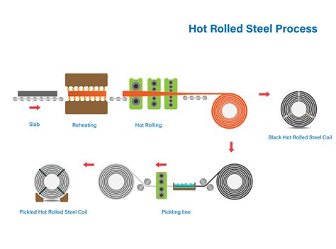 Metal forming – hot rolled steel vs cold rolled steel