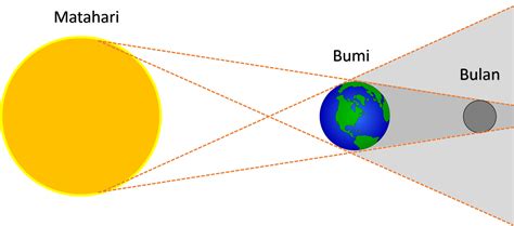 Soal Tema 8 Kelas 6 SD Subtema 3 Bumi, Matahari dan Bulan – Bimbel Brilian