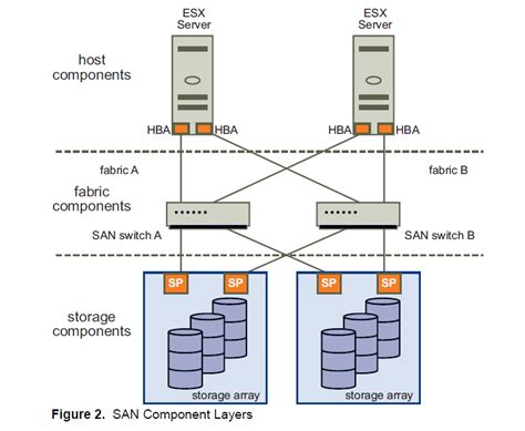 What is SAN Storage A Detail Explanation Of SAN Storage.