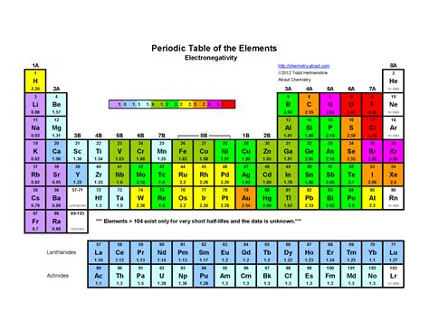 Printable Periodic Table of the Elements - Electronegativity