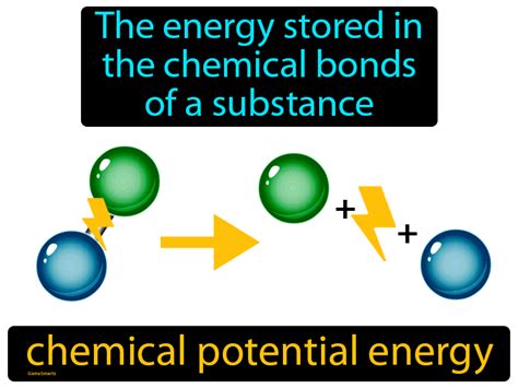 Chemical Potential Energy Definition & Image | GameSmartz