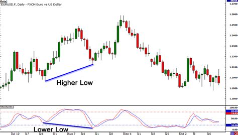 Divergence Cheat Sheet.Forex Smart Trade