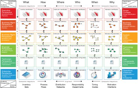 Enterprise Architecture Frameworks: TOGAF, Zachman, SABSA, a