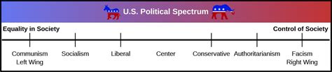 7.2: Ideological Spectrum - Social Sci LibreTexts