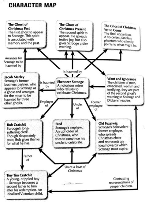 Character Map - A Christmas Carol by Charles Dickens