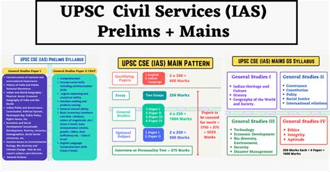 UPSC Civil Services Exam (IAS) Syllabus | Exam Paper Pattern : UPSC ...