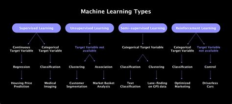 Types Of Machine Learning Chart