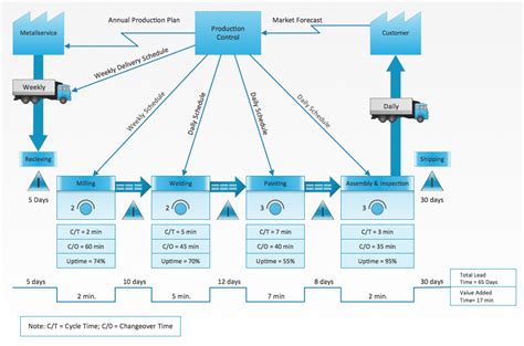 VSM | Quality Engineering Diagrams | Value Stream Mapping | Vsm Sample