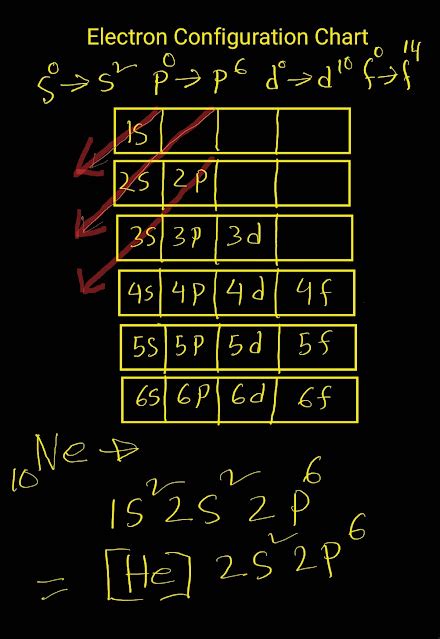 What is the Neon (Ne) Electron Configuration?