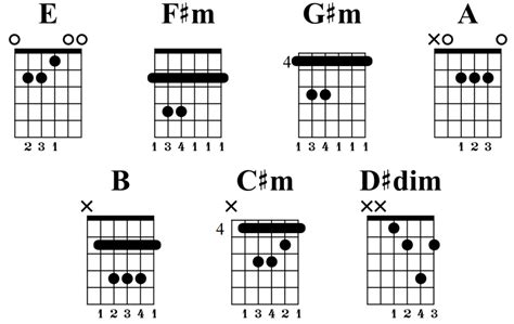 E Major Scale: Fretboard Diagrams, Chords, Notes and Charts - Guitar ...