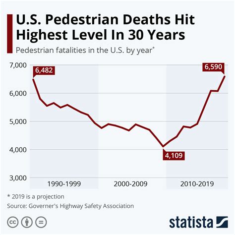 How Many People Die From Pedestrian Car Accidents?