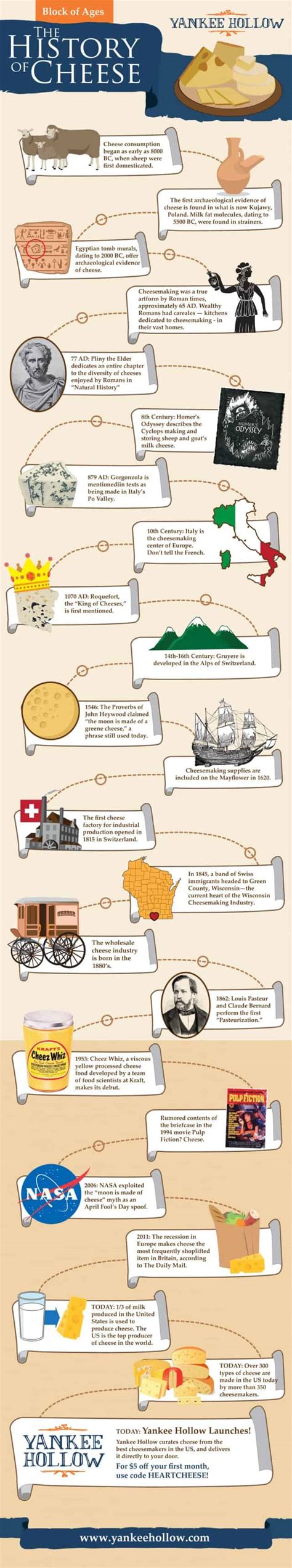 The History of Cheese | Daily Infographic