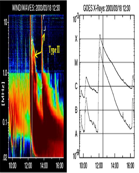 The left panel is the spectrum from Wind/WAVES experiment for 18 March ...